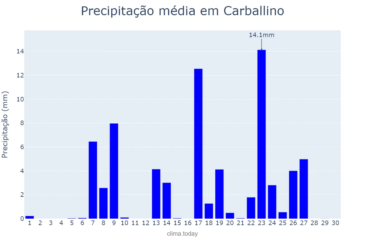 Precipitação em setembro em Carballino, Galicia, ES
