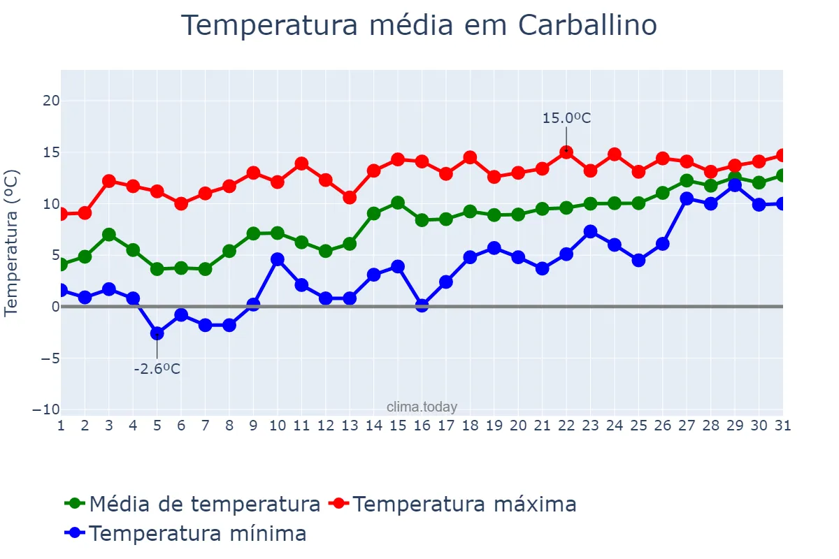 Temperatura em janeiro em Carballino, Galicia, ES