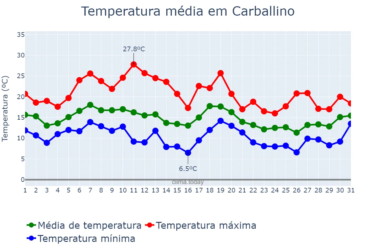 Temperatura em outubro em Carballino, Galicia, ES