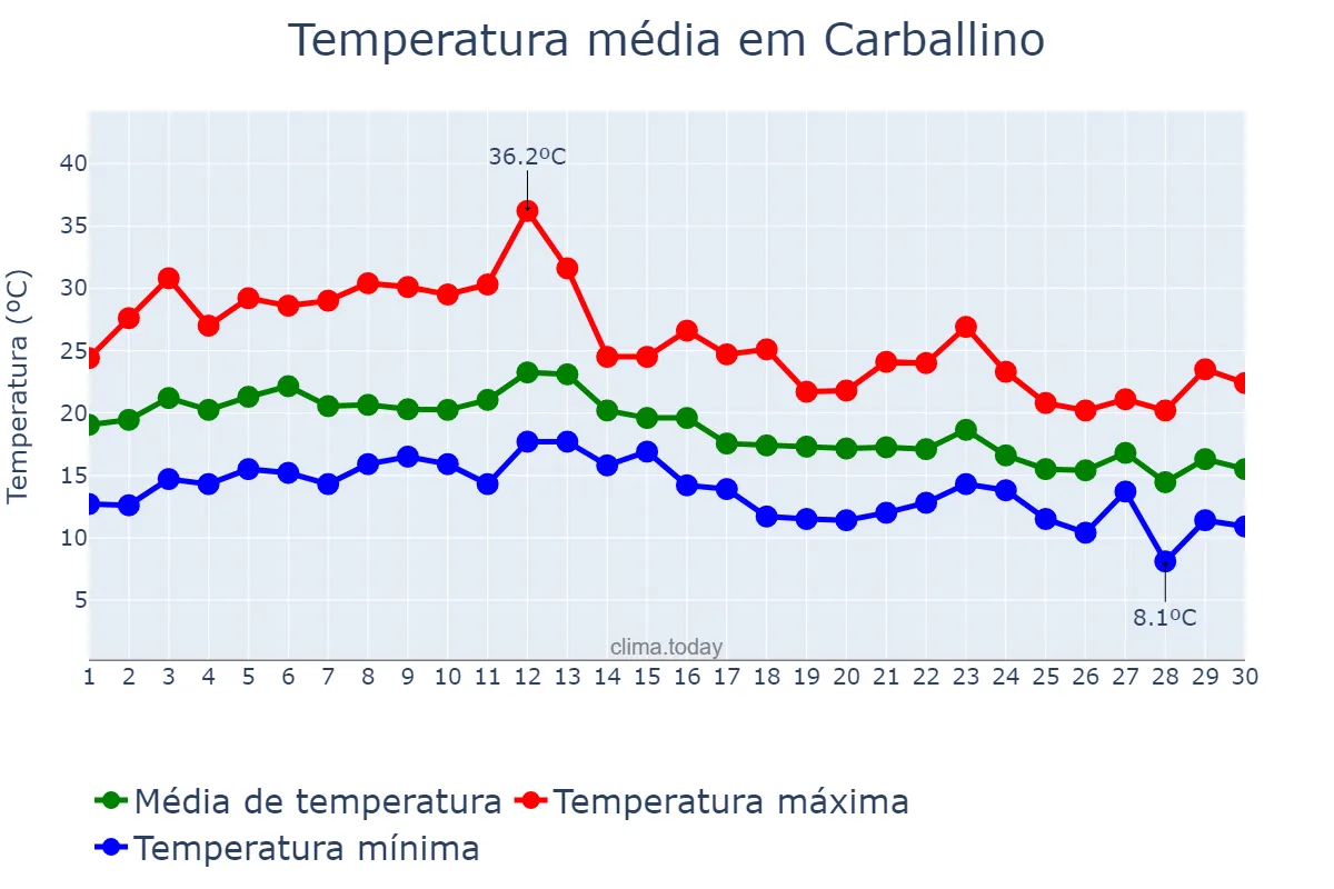 Temperatura em setembro em Carballino, Galicia, ES