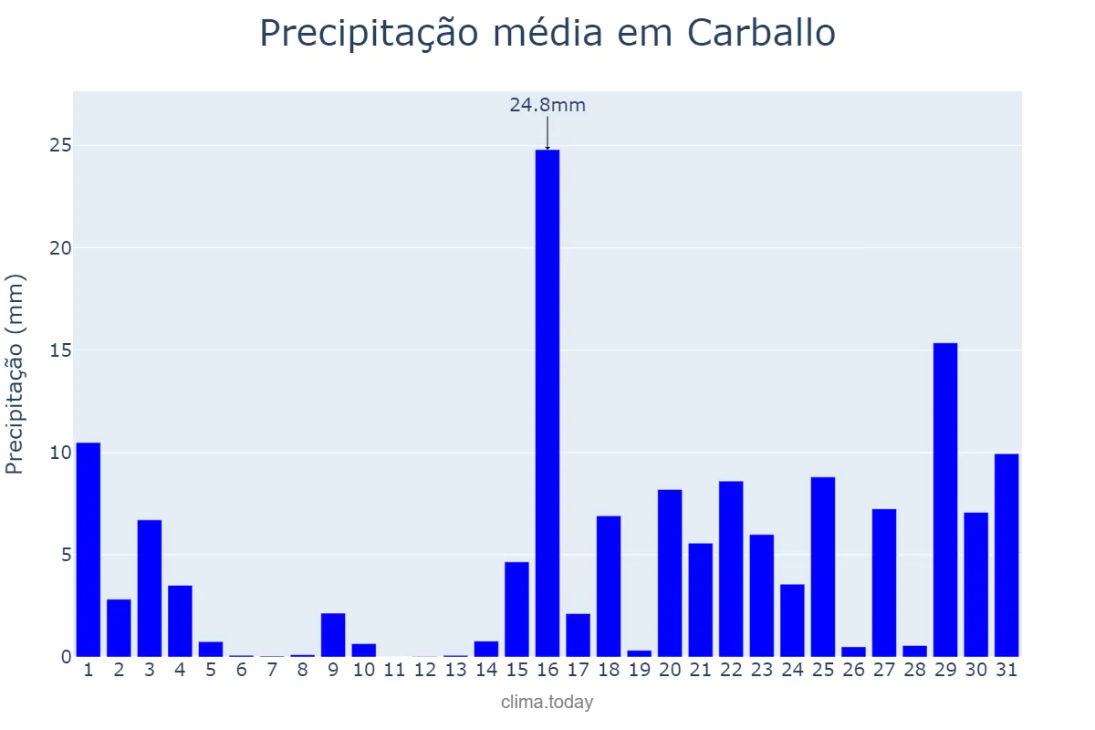 Precipitação em janeiro em Carballo, Galicia, ES