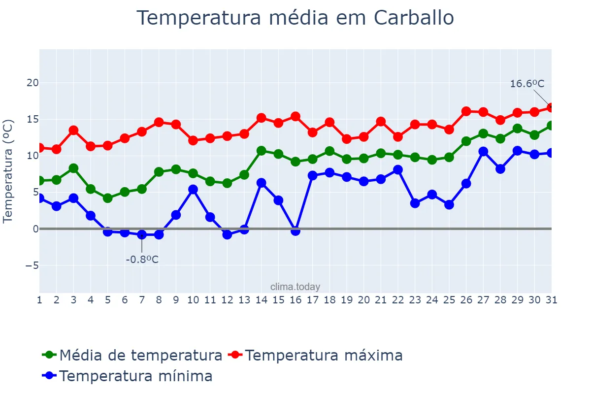 Temperatura em janeiro em Carballo, Galicia, ES