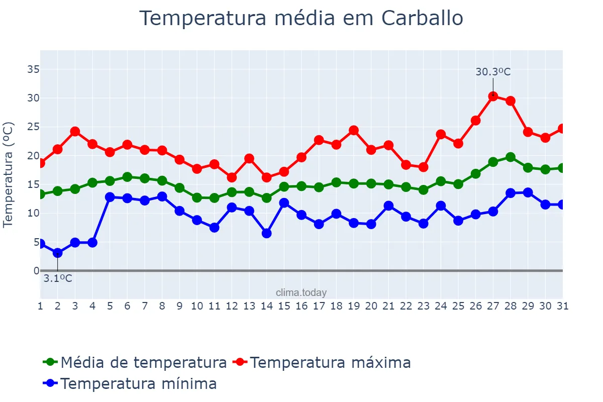 Temperatura em maio em Carballo, Galicia, ES
