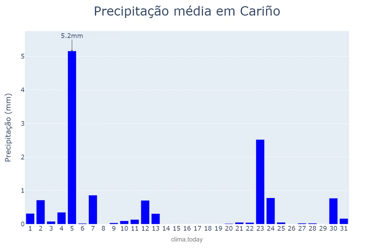 Precipitação em julho em Cariño, Galicia, ES