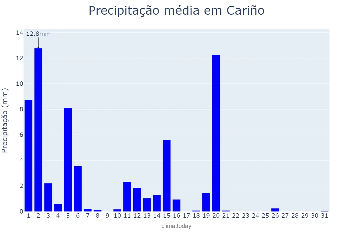 Precipitação em marco em Cariño, Galicia, ES