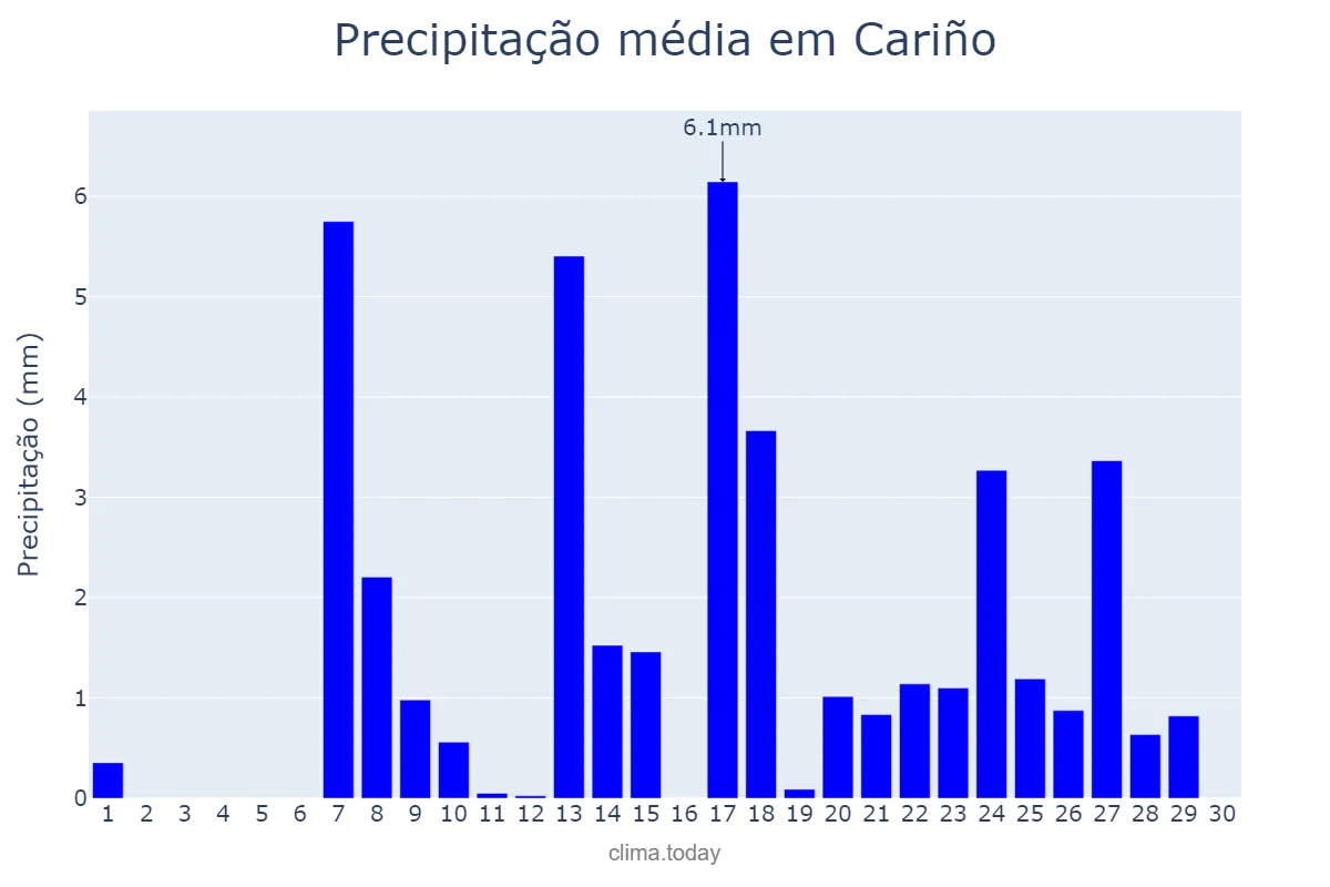 Precipitação em setembro em Cariño, Galicia, ES