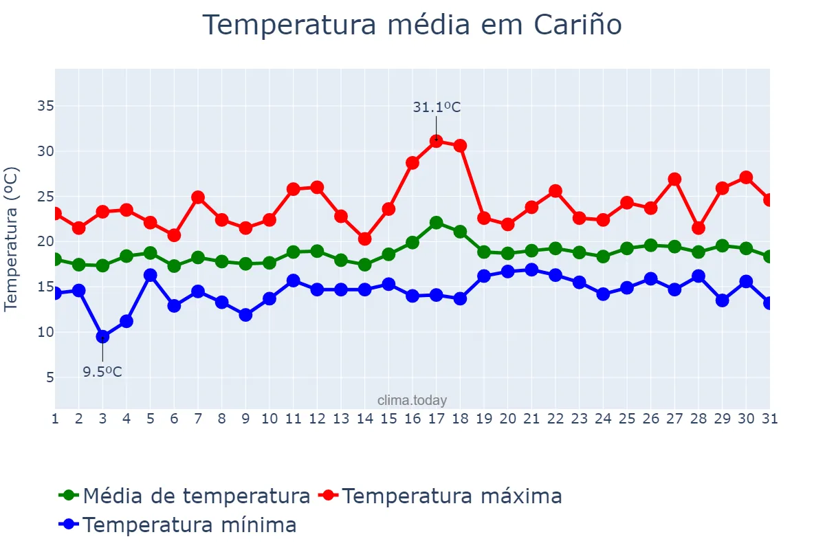 Temperatura em julho em Cariño, Galicia, ES