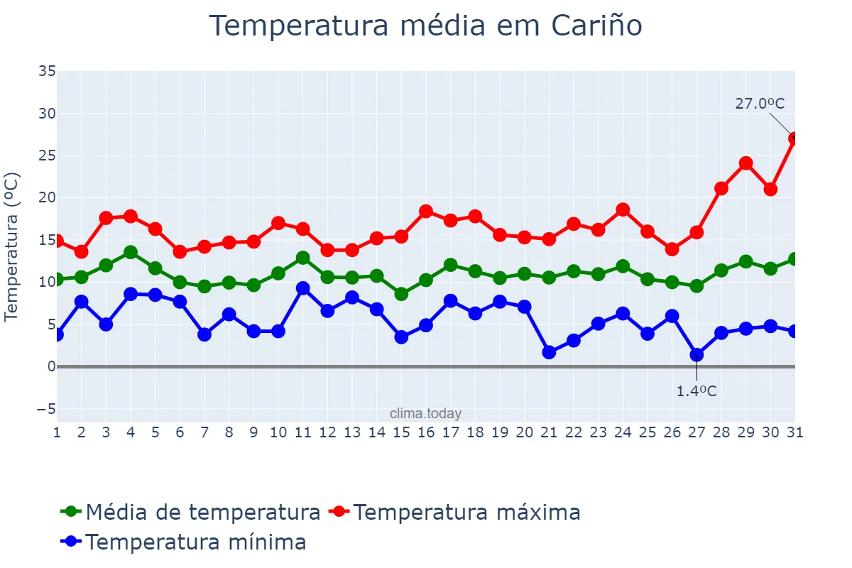 Temperatura em marco em Cariño, Galicia, ES