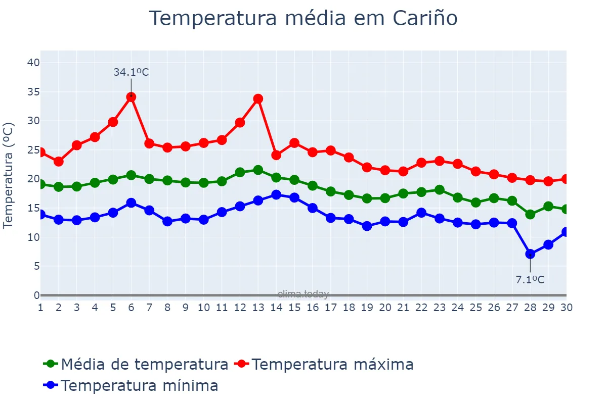 Temperatura em setembro em Cariño, Galicia, ES