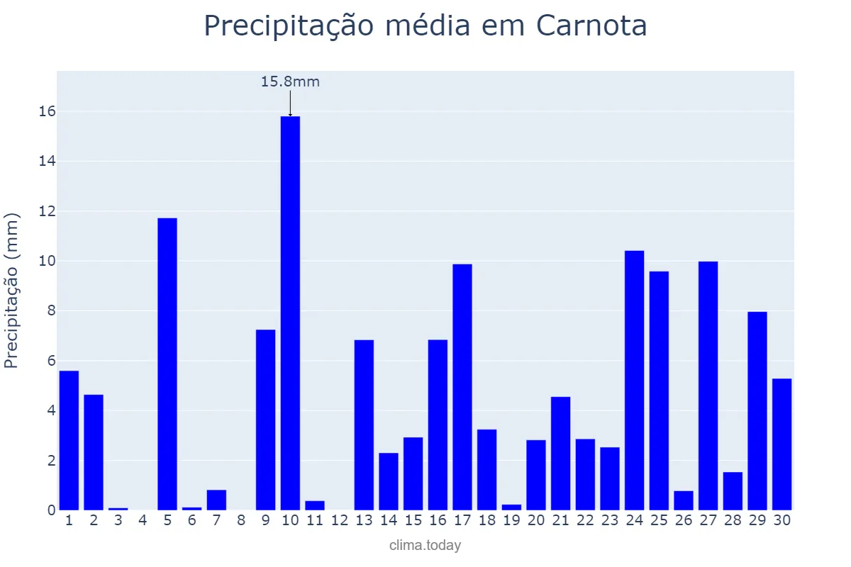 Precipitação em abril em Carnota, Galicia, ES