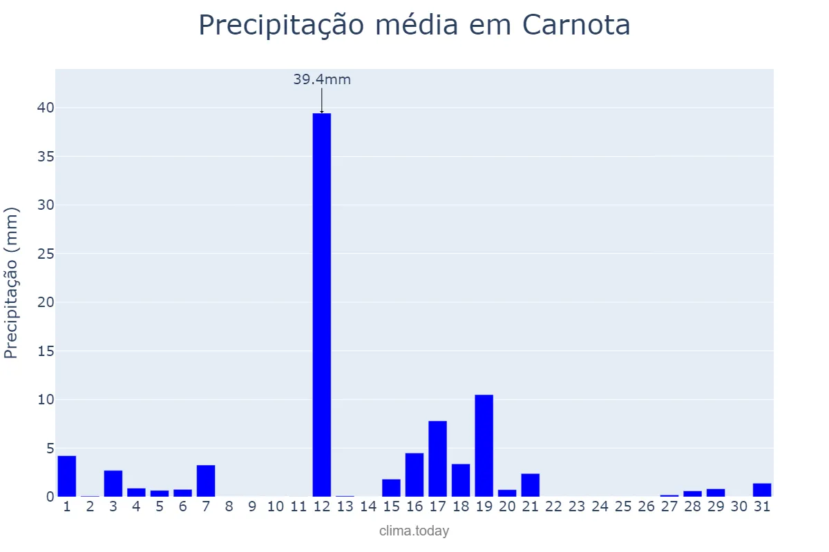 Precipitação em agosto em Carnota, Galicia, ES