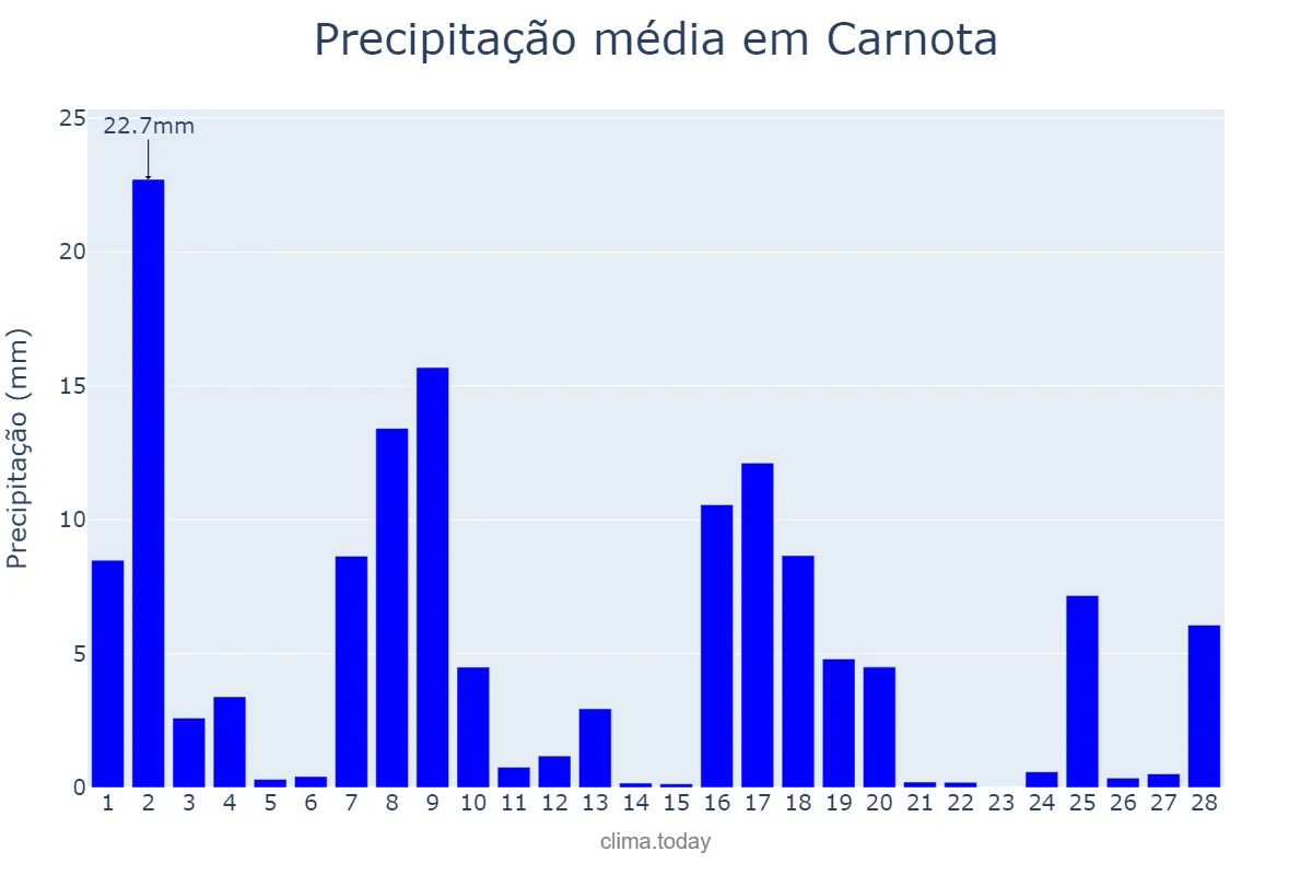 Precipitação em fevereiro em Carnota, Galicia, ES