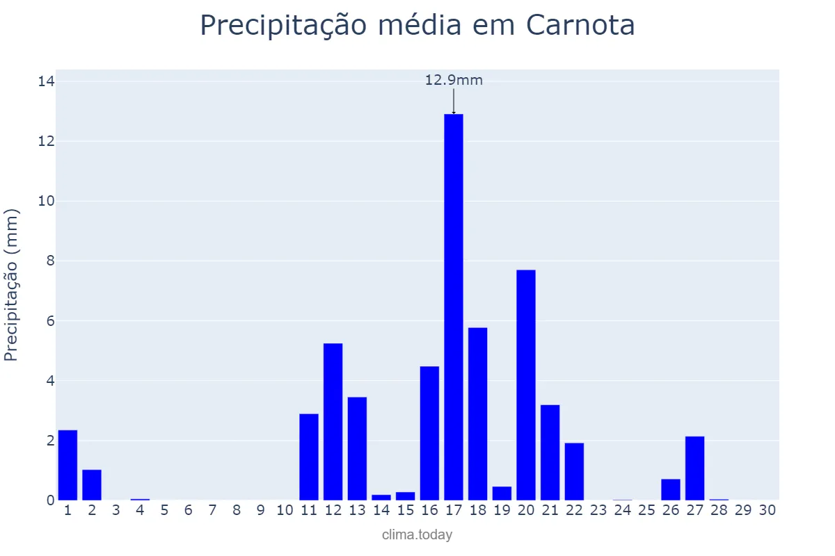 Precipitação em junho em Carnota, Galicia, ES