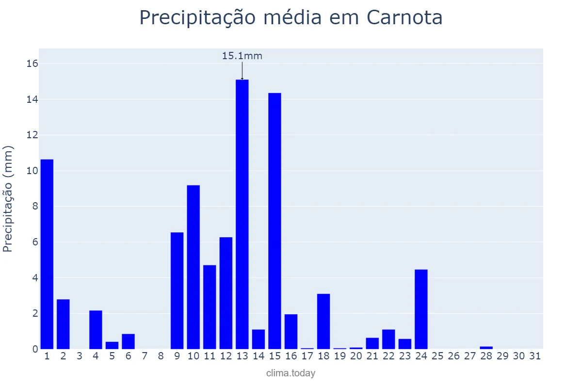 Precipitação em maio em Carnota, Galicia, ES