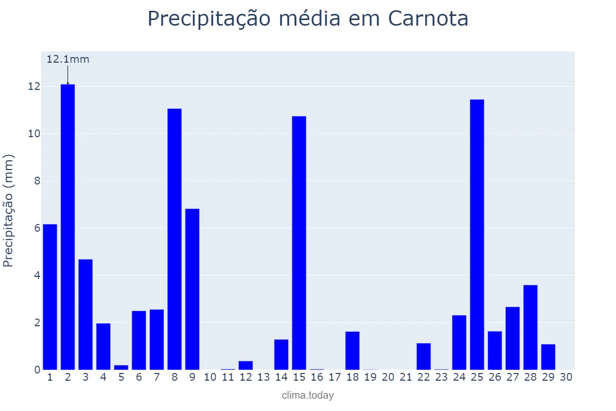 Precipitação em novembro em Carnota, Galicia, ES