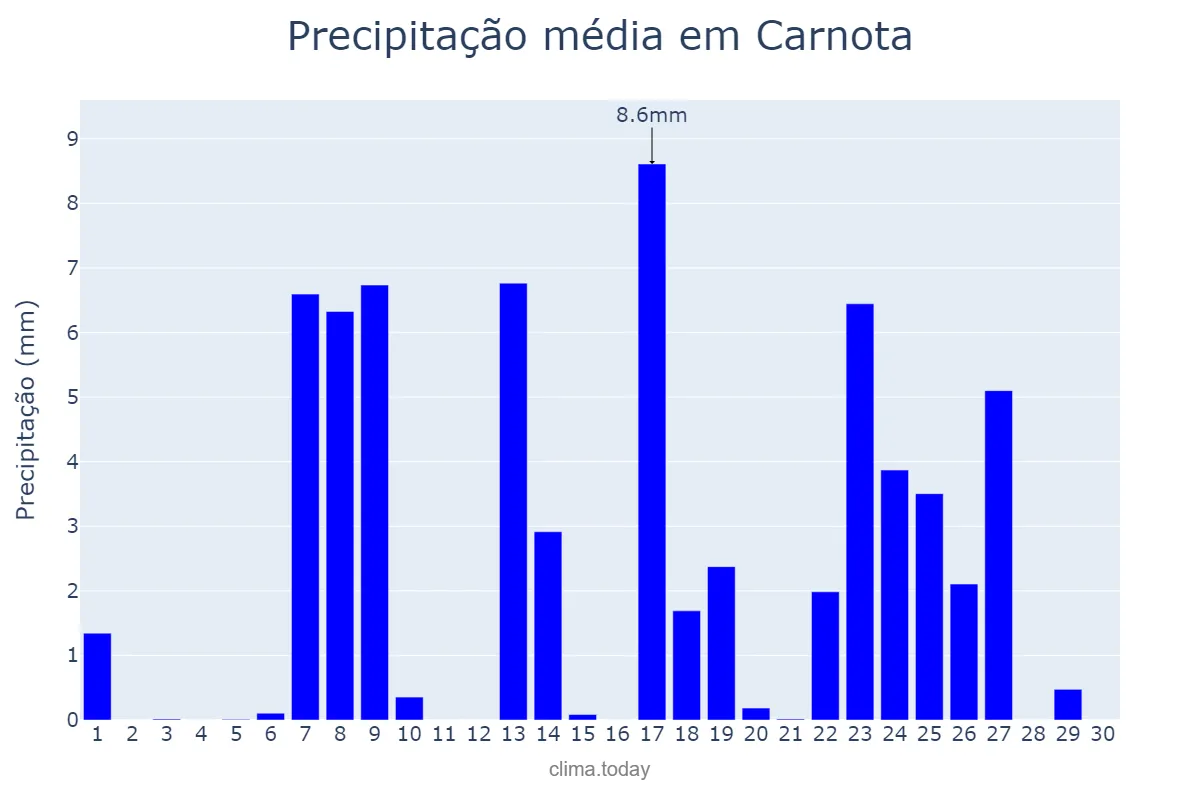 Precipitação em setembro em Carnota, Galicia, ES