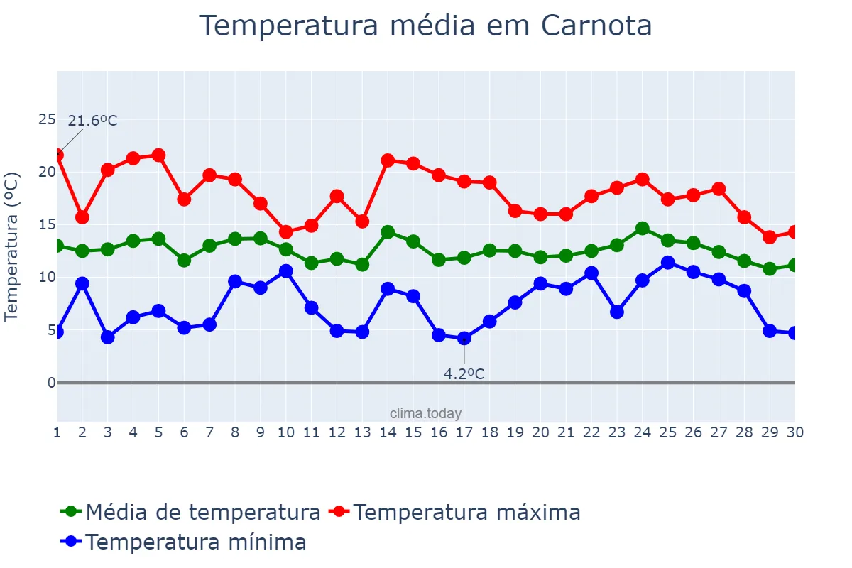 Temperatura em abril em Carnota, Galicia, ES