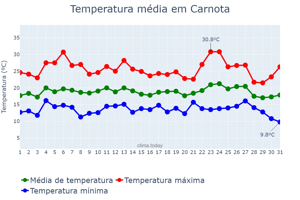 Temperatura em agosto em Carnota, Galicia, ES
