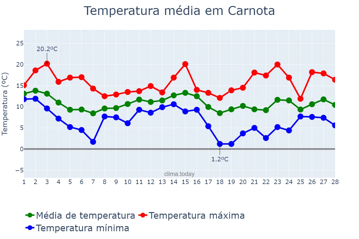 Temperatura em fevereiro em Carnota, Galicia, ES
