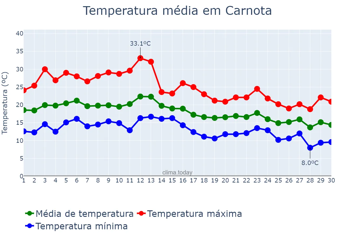 Temperatura em setembro em Carnota, Galicia, ES