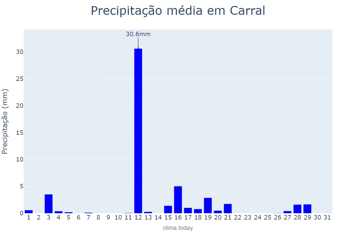 Precipitação em agosto em Carral, Galicia, ES
