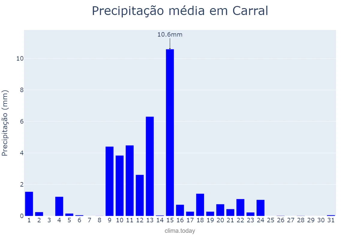 Precipitação em maio em Carral, Galicia, ES