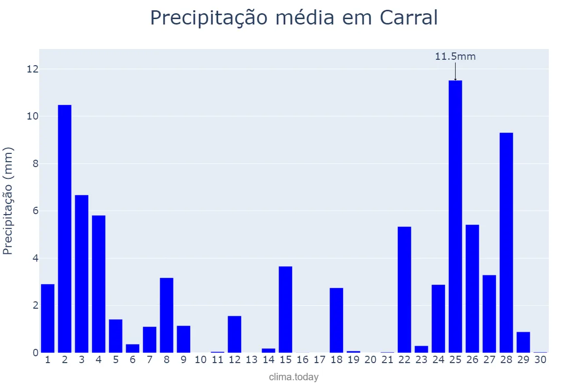 Precipitação em novembro em Carral, Galicia, ES