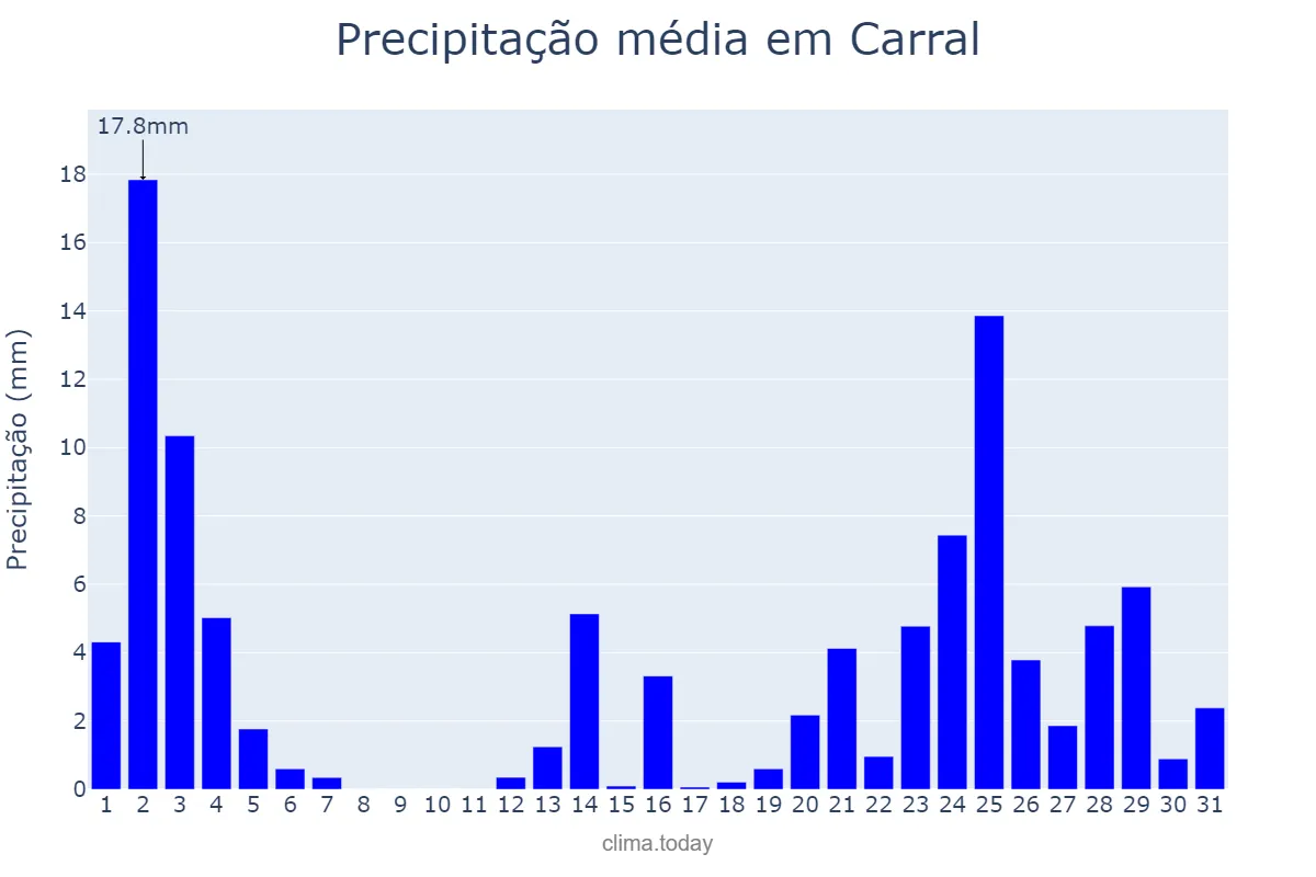 Precipitação em outubro em Carral, Galicia, ES