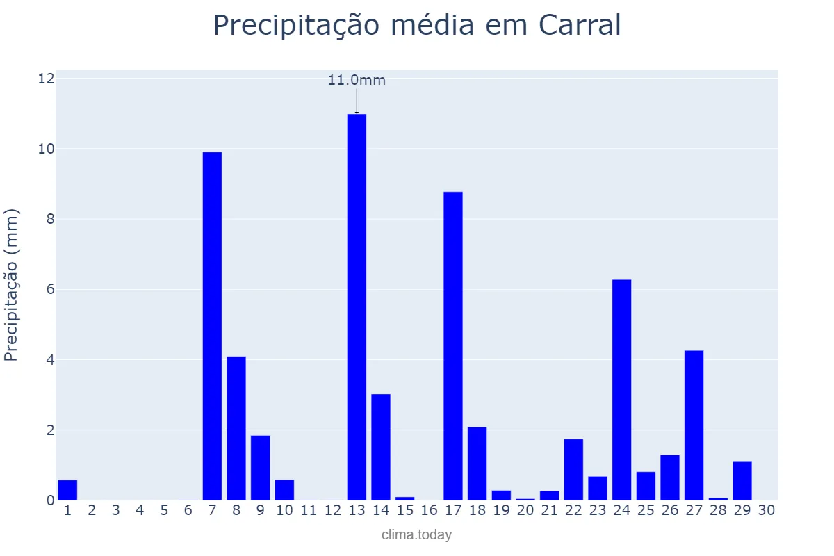 Precipitação em setembro em Carral, Galicia, ES