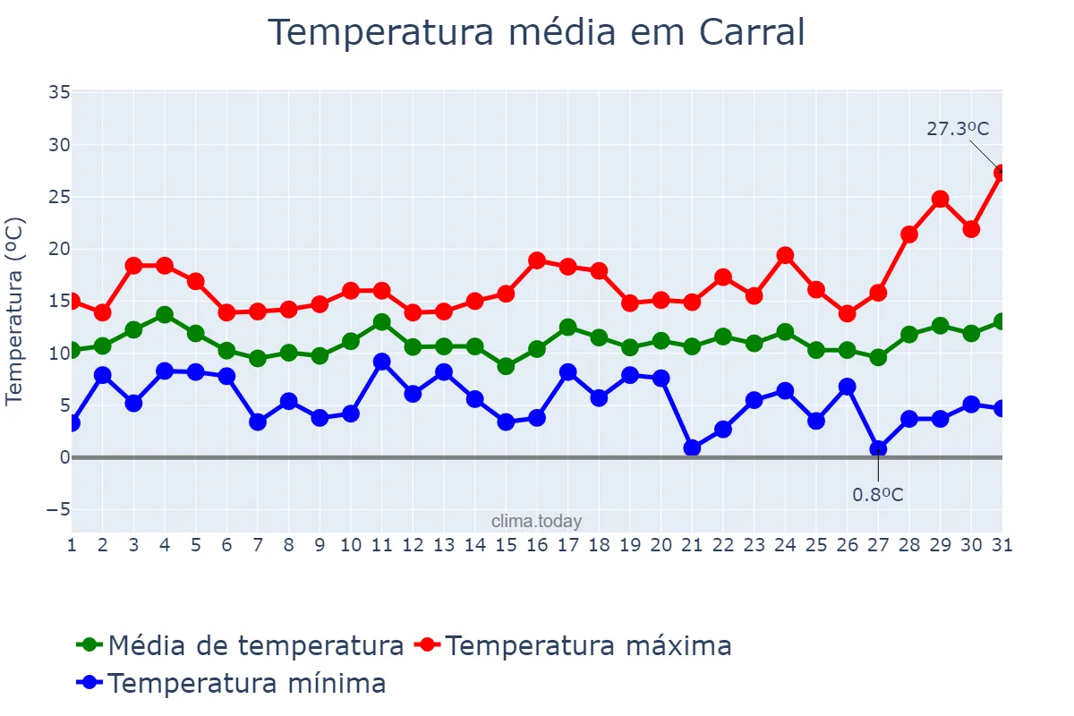 Temperatura em marco em Carral, Galicia, ES