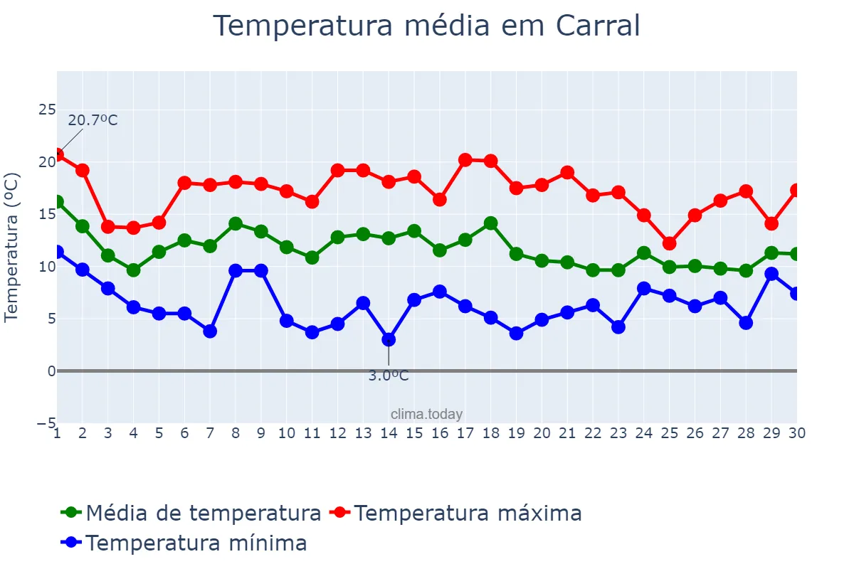 Temperatura em novembro em Carral, Galicia, ES