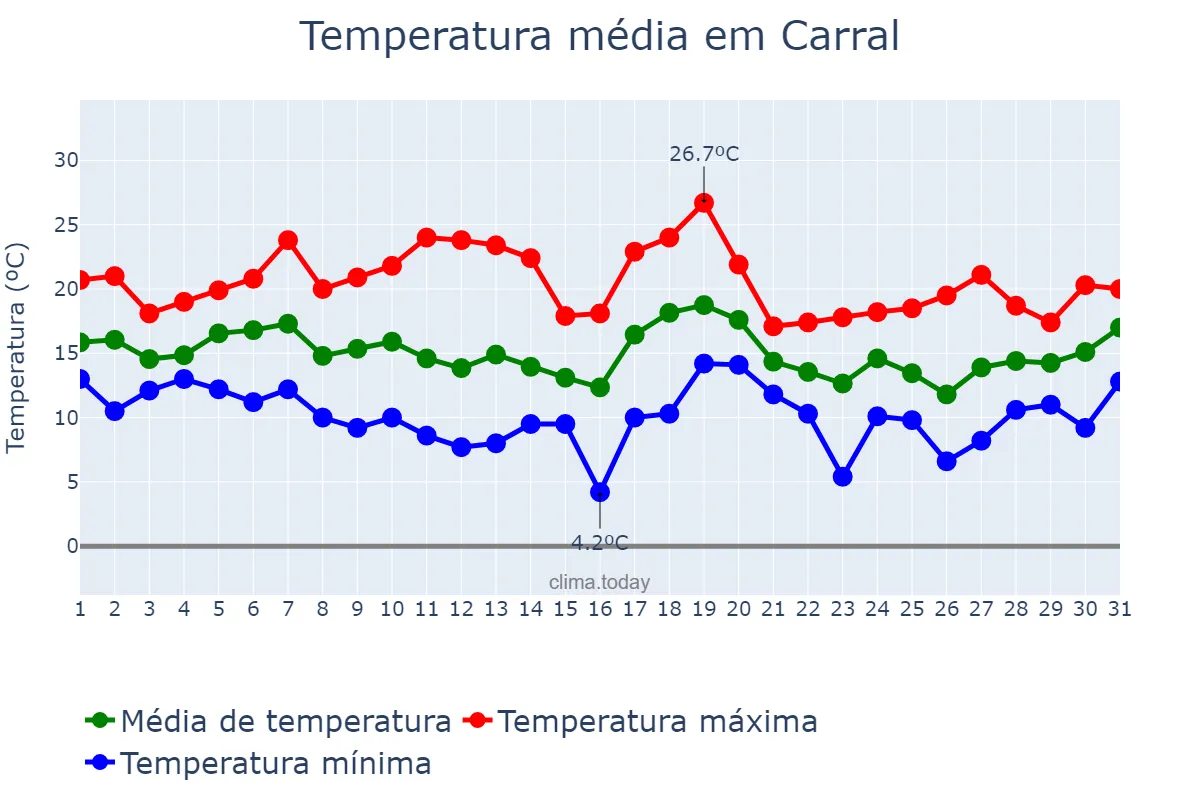 Temperatura em outubro em Carral, Galicia, ES