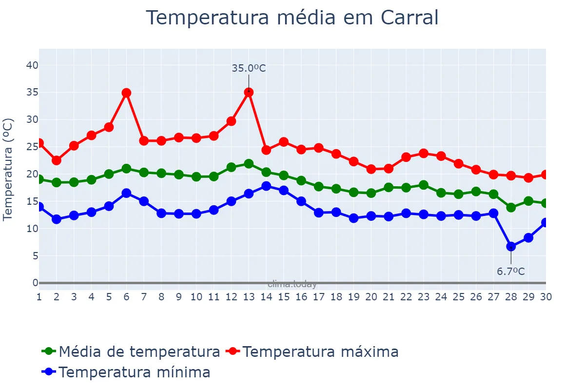 Temperatura em setembro em Carral, Galicia, ES
