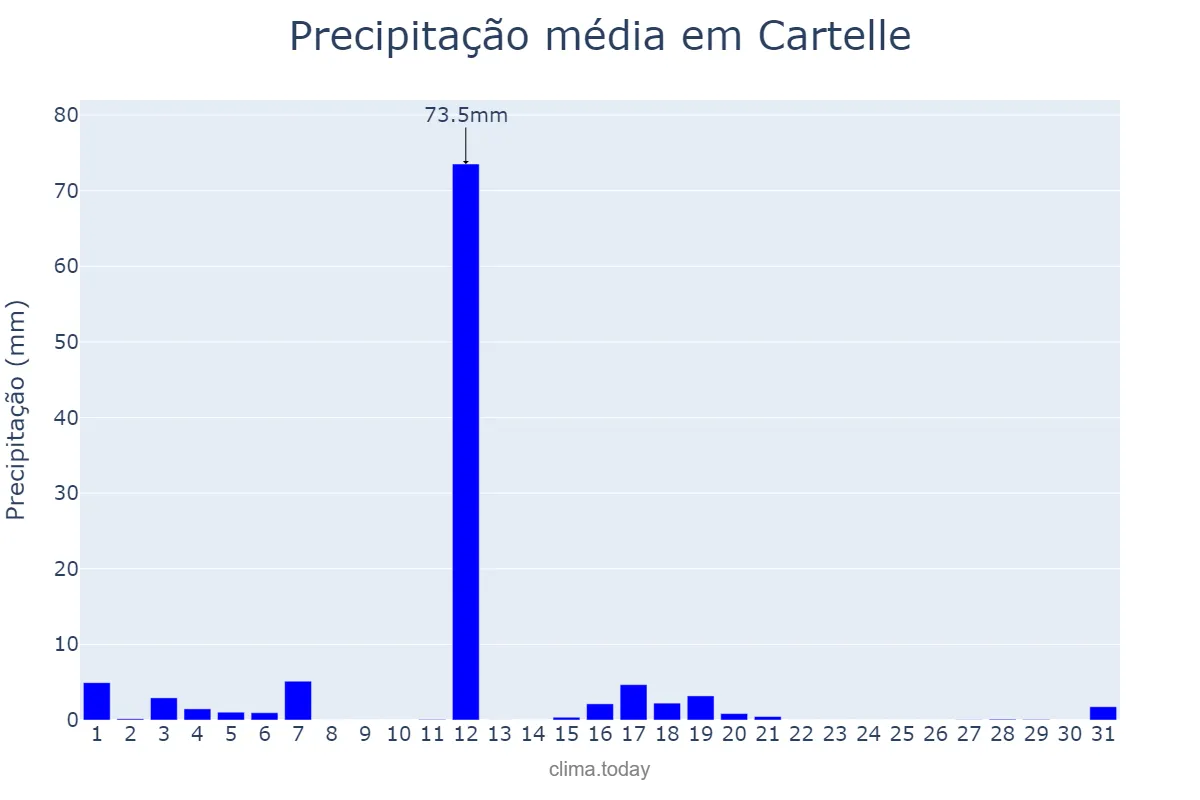 Precipitação em agosto em Cartelle, Galicia, ES