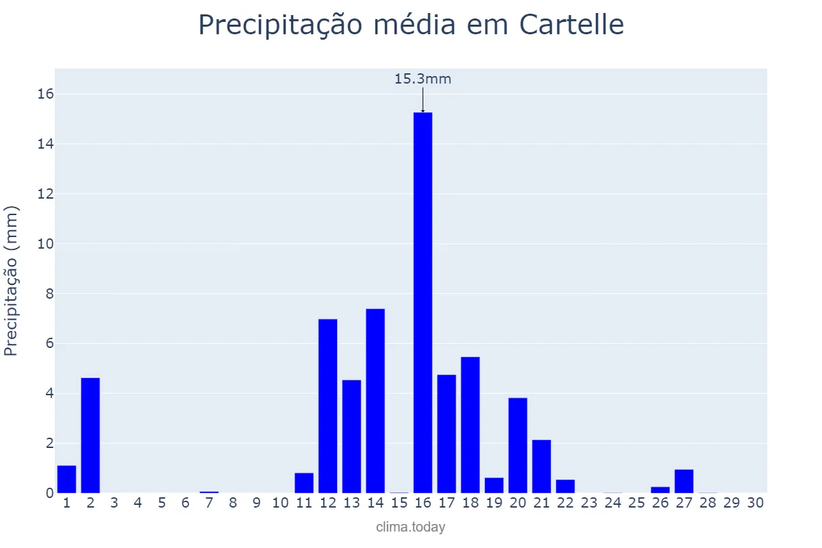 Precipitação em junho em Cartelle, Galicia, ES