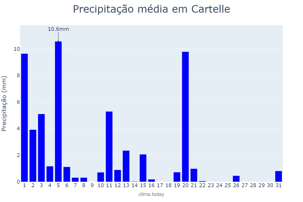 Precipitação em marco em Cartelle, Galicia, ES