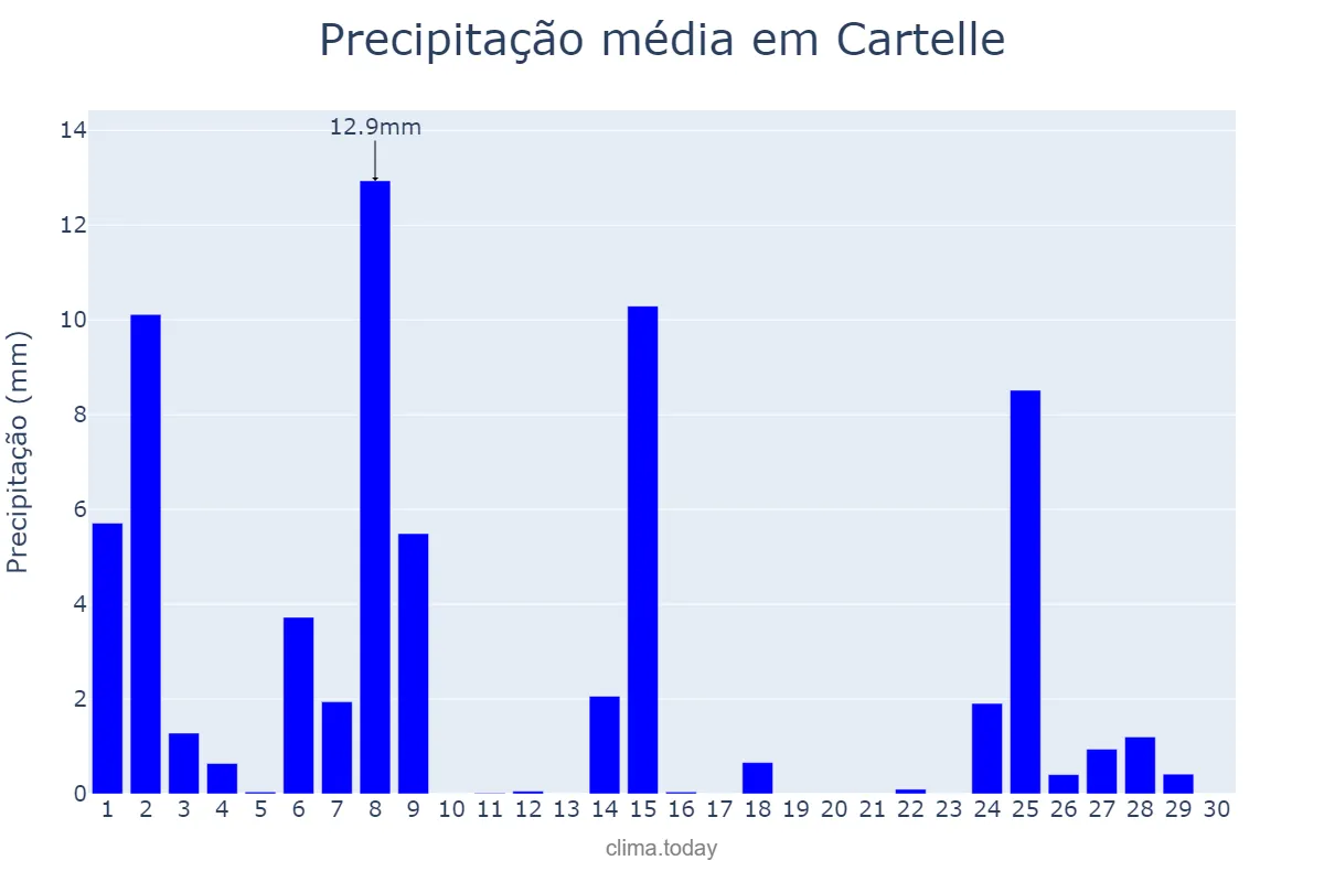 Precipitação em novembro em Cartelle, Galicia, ES
