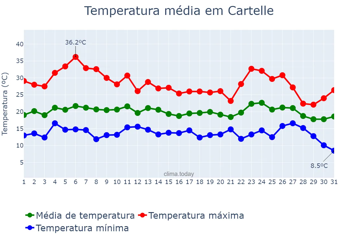 Temperatura em agosto em Cartelle, Galicia, ES