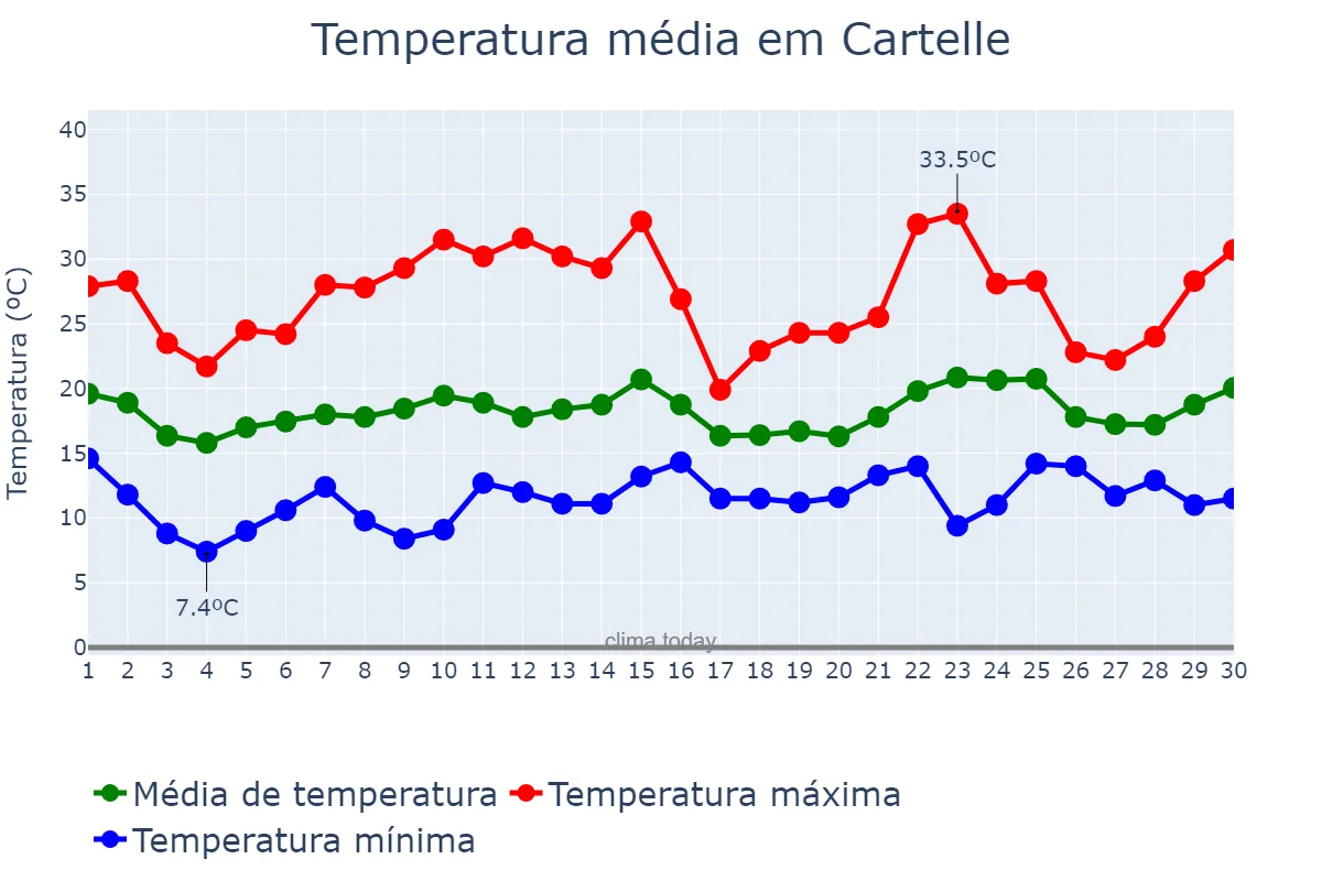 Temperatura em junho em Cartelle, Galicia, ES