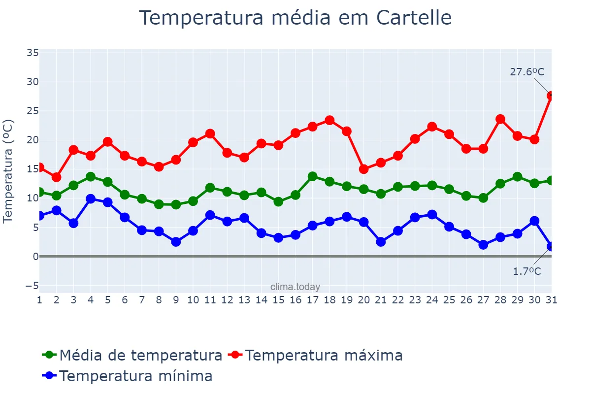 Temperatura em marco em Cartelle, Galicia, ES