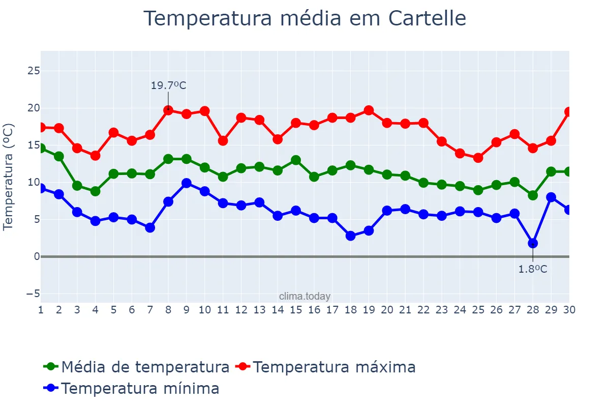 Temperatura em novembro em Cartelle, Galicia, ES