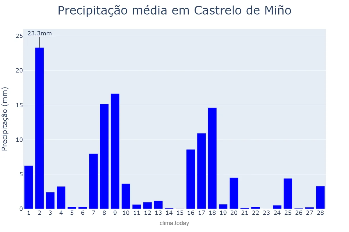 Precipitação em fevereiro em Castrelo de Miño, Galicia, ES