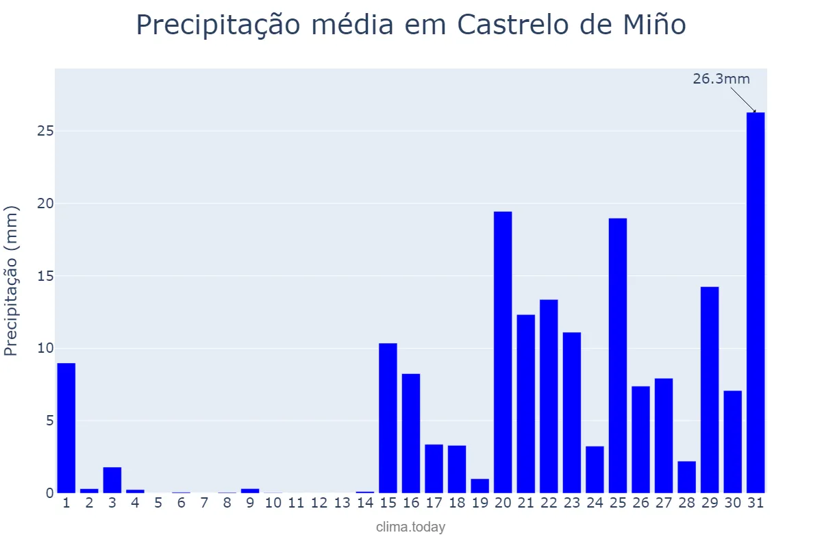 Precipitação em janeiro em Castrelo de Miño, Galicia, ES