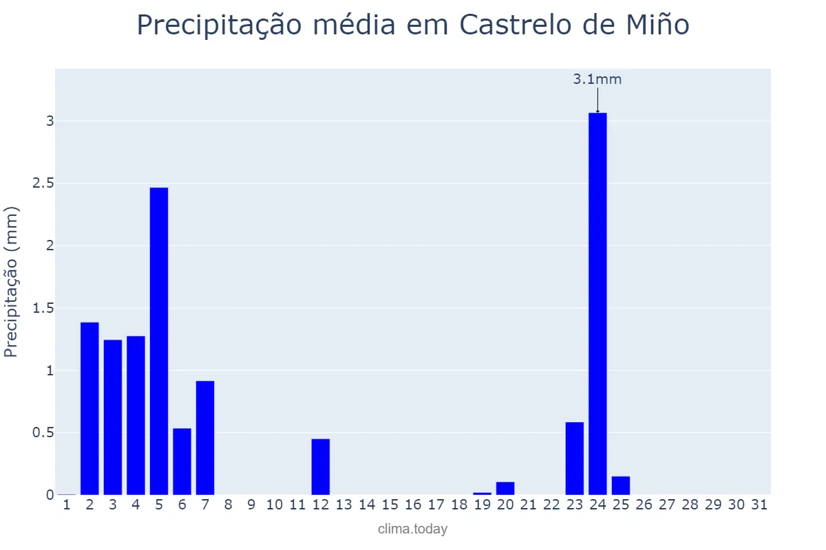 Precipitação em julho em Castrelo de Miño, Galicia, ES