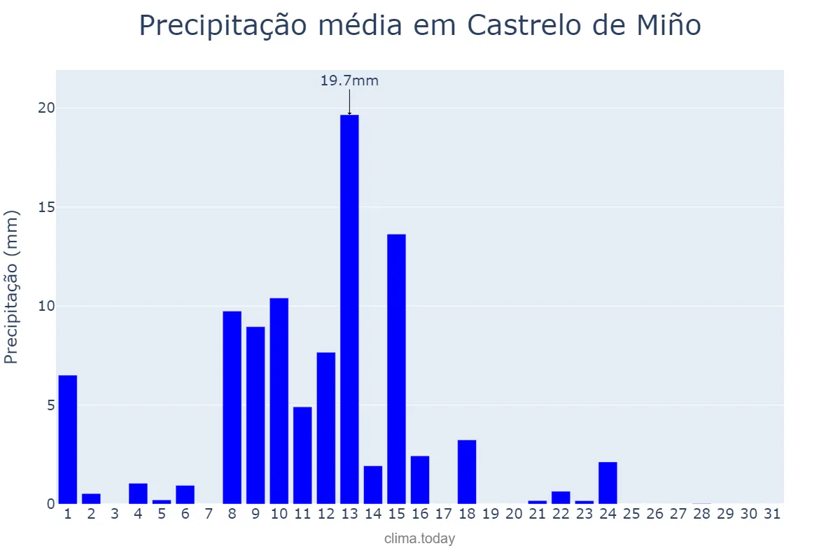 Precipitação em maio em Castrelo de Miño, Galicia, ES