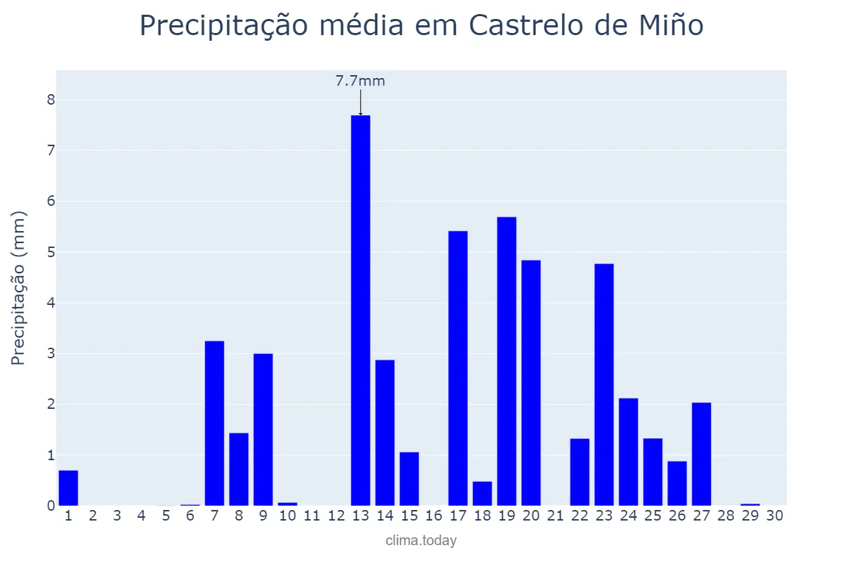 Precipitação em setembro em Castrelo de Miño, Galicia, ES