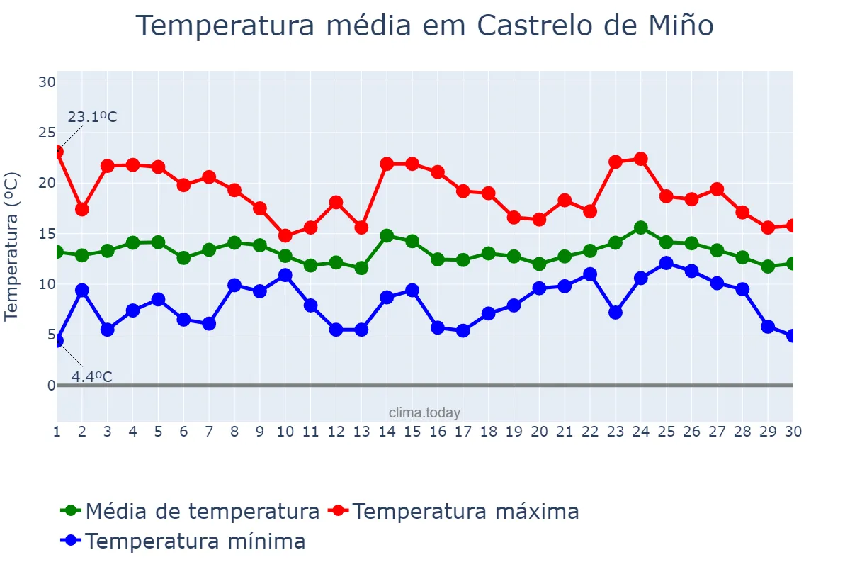 Temperatura em abril em Castrelo de Miño, Galicia, ES