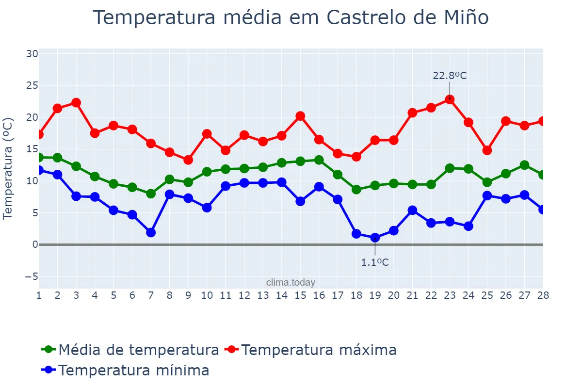 Temperatura em fevereiro em Castrelo de Miño, Galicia, ES