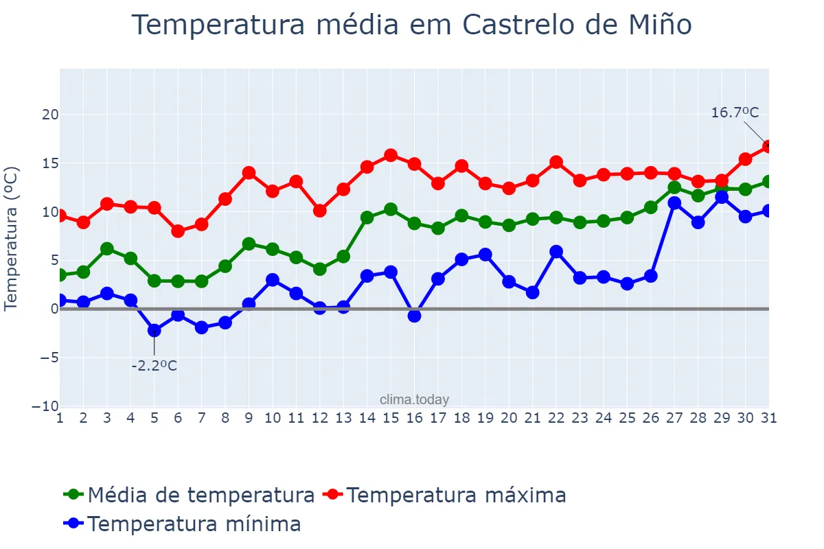 Temperatura em janeiro em Castrelo de Miño, Galicia, ES