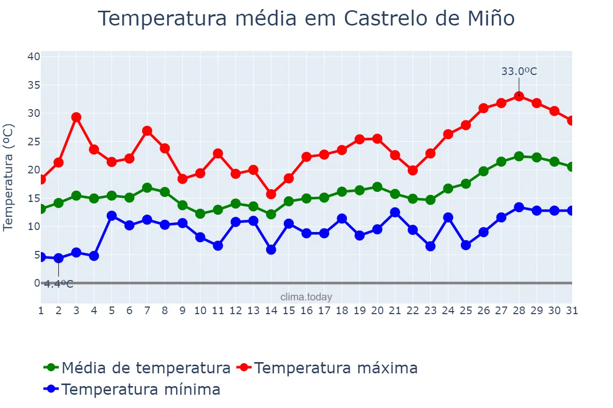Temperatura em maio em Castrelo de Miño, Galicia, ES